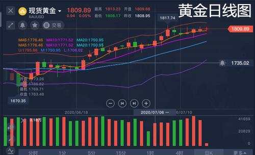 舒鑫欢：7.16黄金一周整盘将结束，今日点位最新布局