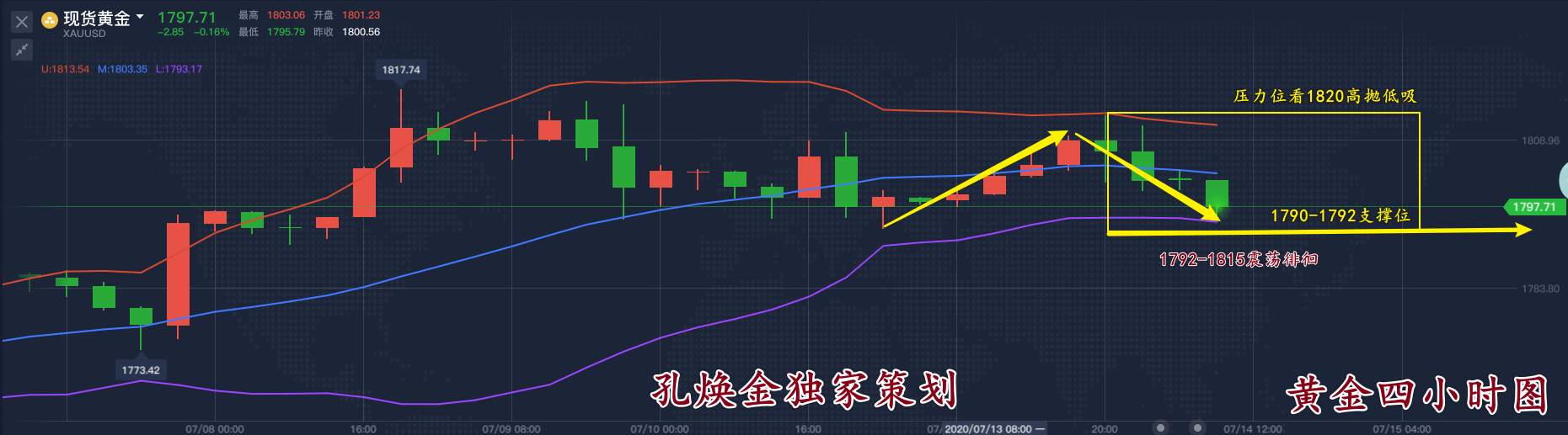 孔焕金：7.14黄金高空止盈，日内弱势压制1807！