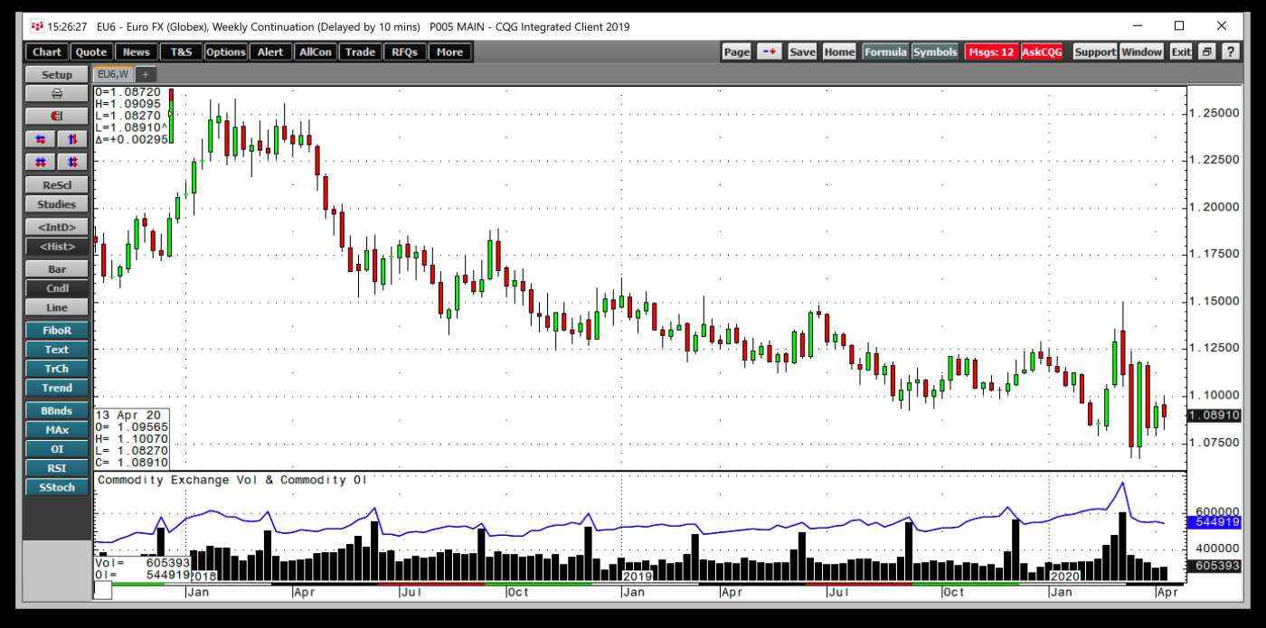 How To Use Technical Analysis In Forex Markets