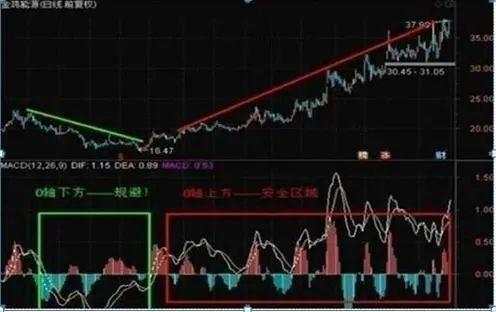 我在3年内把9万本金做到了570万，全靠死啃“MACD三板斧”：抄底术、逃顶术、抓主升，送有缘人