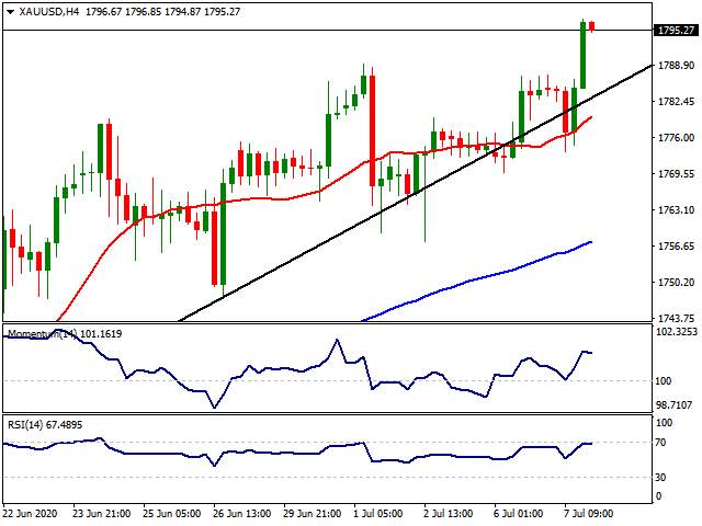 Daily Market Report - 8th July 2020