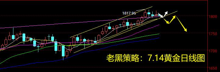 老黑策略：7.14黄金分析策略