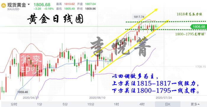 李悦箐：7.20黄金高位楔形如何选择？不破1818回撤做多！