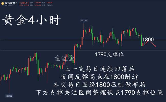 童溢金：周线收官黄金还会迎来暴跌？1800直接空！