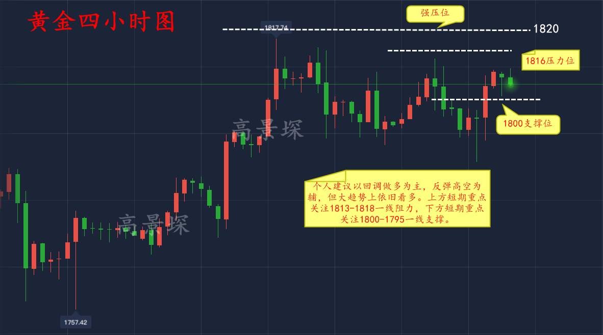 高景堔：7.15黄金昨夜布局完美获利，多头剑指1820
