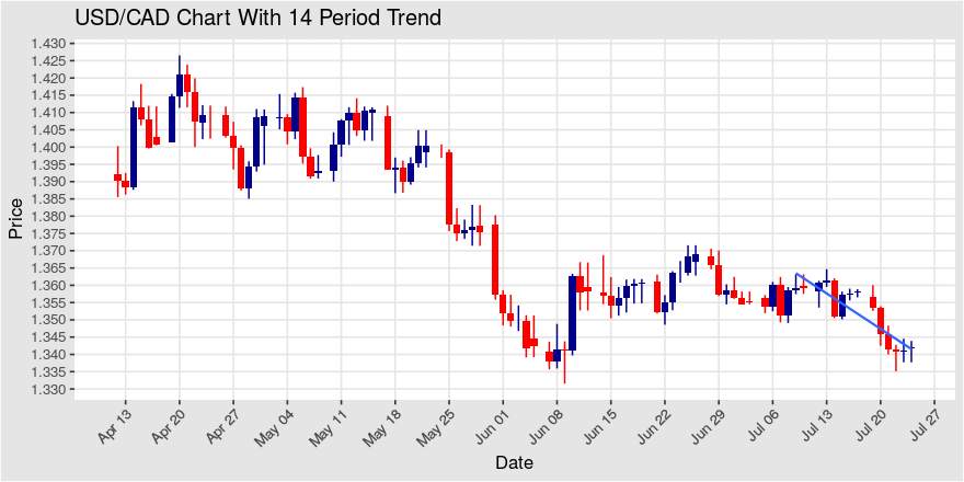 USD/CAD Down 2 Pips On 4 Hour Chart, Entered Today Up For the 2nd Day In A Row; in a Downtrend Over Past 90 Days