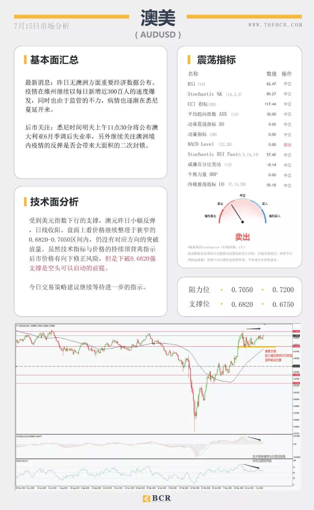 BCR7.15日货币、黄金、原油市场分析