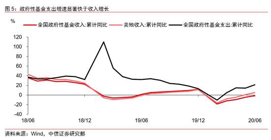 财政政策的全面梳理：下半年节奏将显著加快