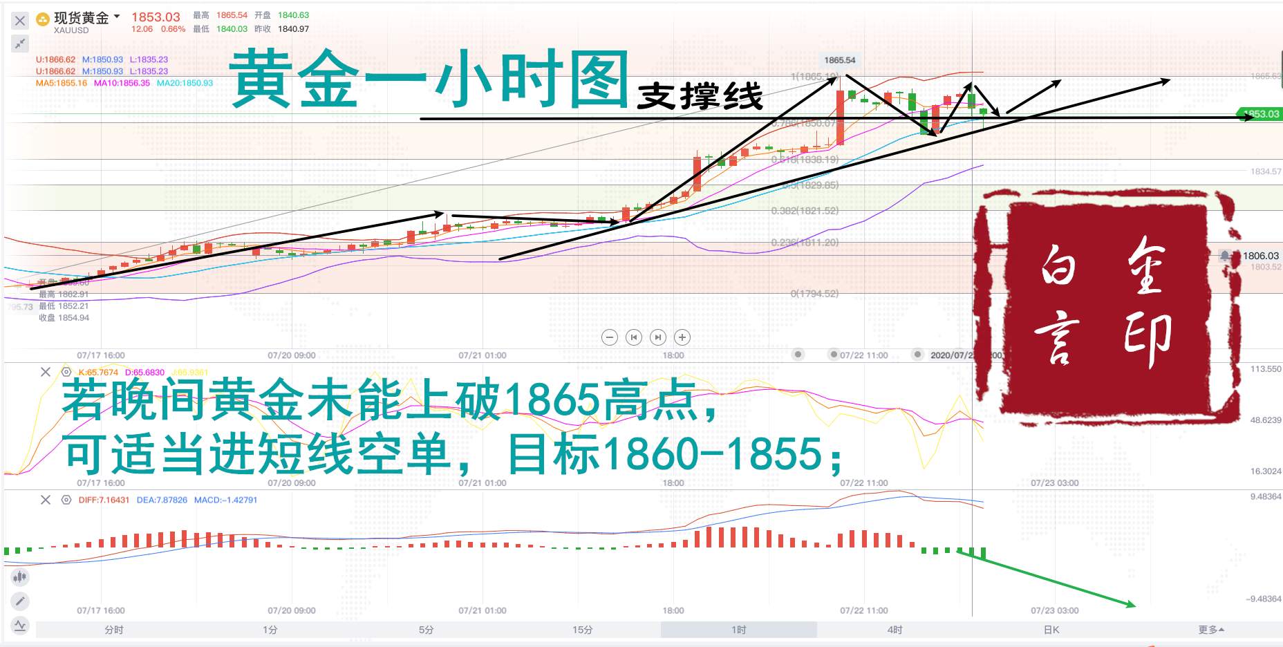 白言金：黄金多头势头强盛，待破千九创新高！