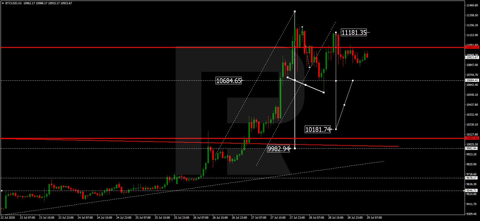 Forex technical analysis and forecast: Majors, equities and commodities