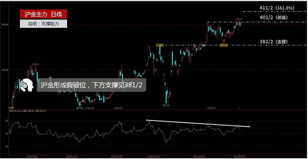 技术图表：V型反转信号暗示黄金或看涨至1825