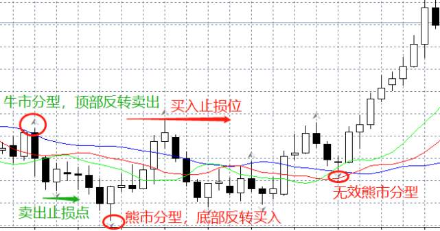 汇课堂：分辨牛市、熊市，首选分型指标！大大提高你的赚钱效率