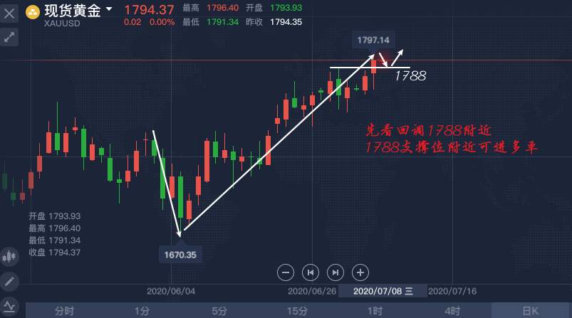 李瑜菲：黄金势必上破1800，回调蓄势继续冲！公交坠湖难道是有意为之？