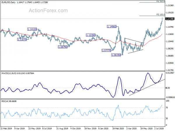 Euro Power Continues While Gold Extends Record Run