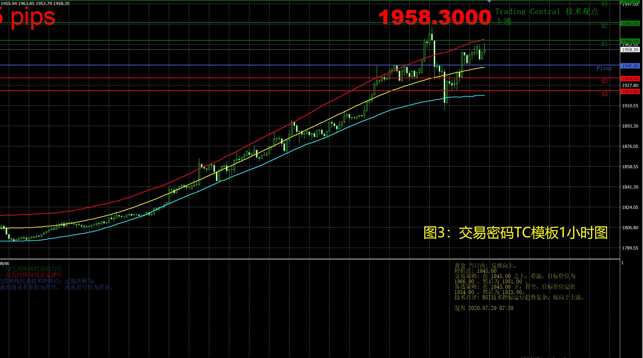7月29日现货黄金操作策略
