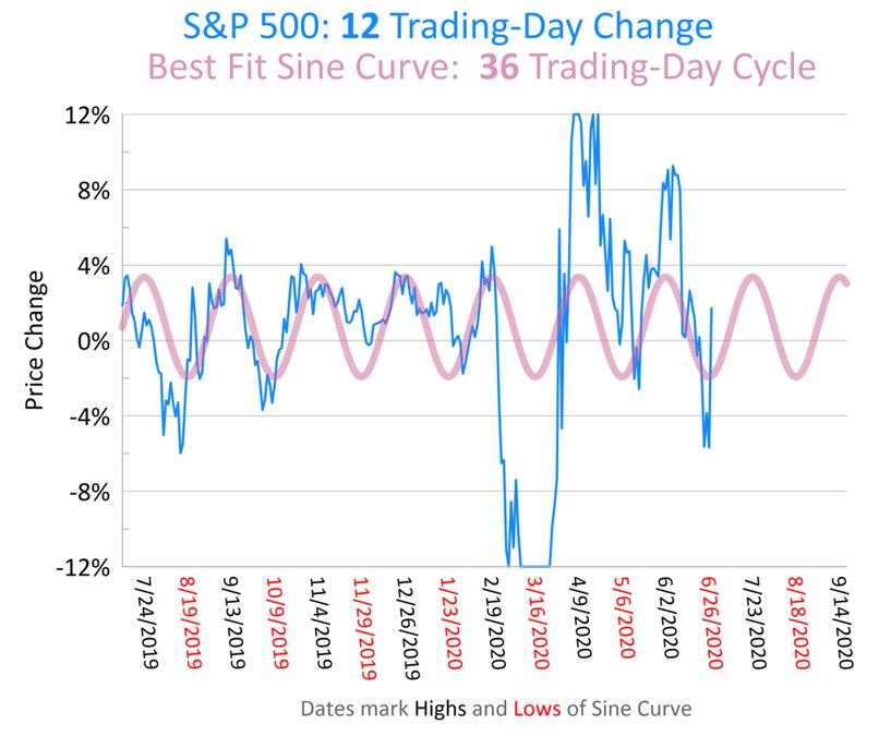 9个周期，7月是美股创新高的最后机会？