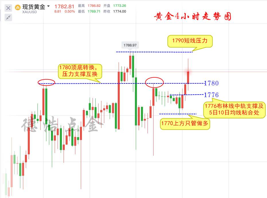 德浩点金：7.7股市暴涨黄金丝毫不受影响，继续冲击高位