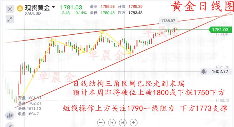 单晨金：黄金暴涨上破95究竟发生了什么？80空单在线解套！