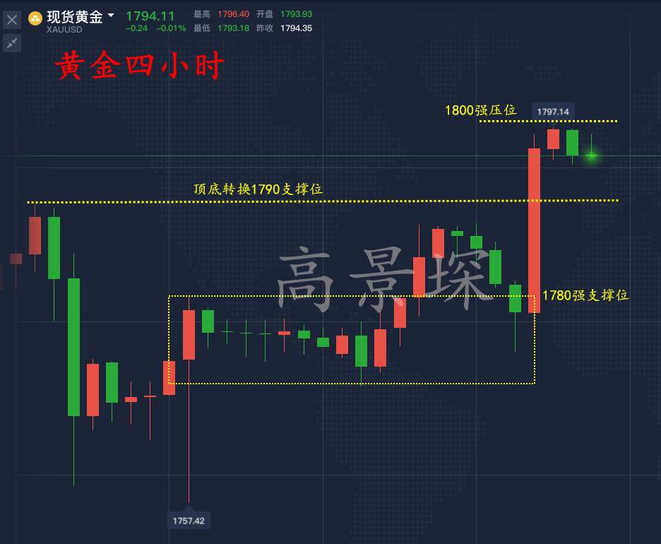 高景堔：7.8黄金V型反转再创新高，1800近在咫尺