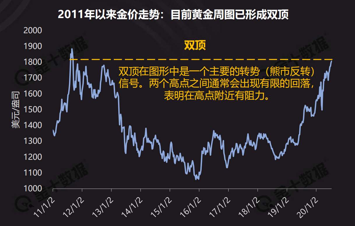 股市不乐观不代表黄金就要涨上去