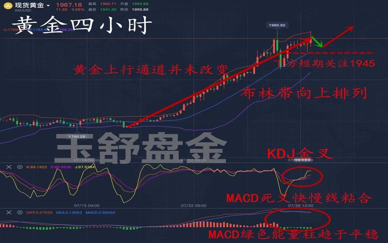 玉舒盘金：7.30美联储背后金价波涛暗涌，多头将提速突破两千？附早间策略