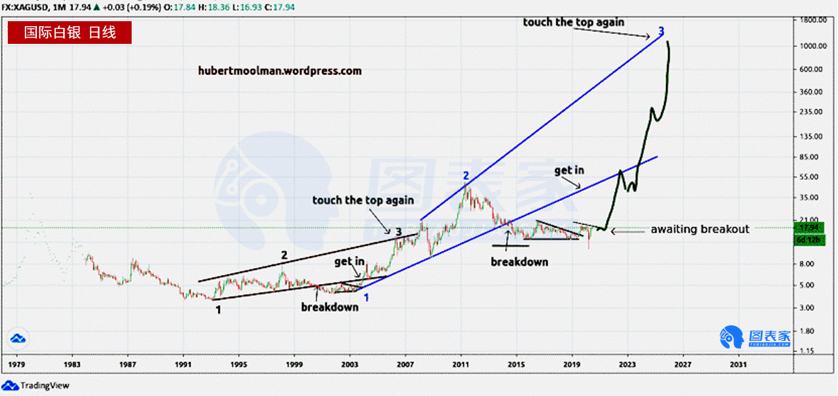 错过1999-2003年的进场机会?现在做多白银仍十分便宜