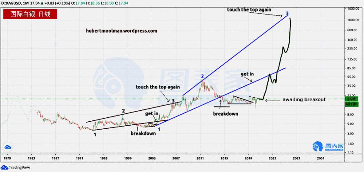 错过1999-2003年的进场机会？现在做多白银仍十分便宜