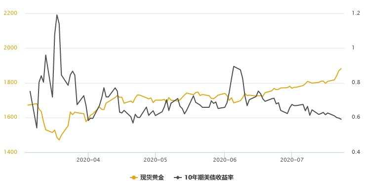 黄金T+D收高，白银T+D暴涨逾7%！地缘风险高企；美元创逾四个月新低，通胀预期升温
