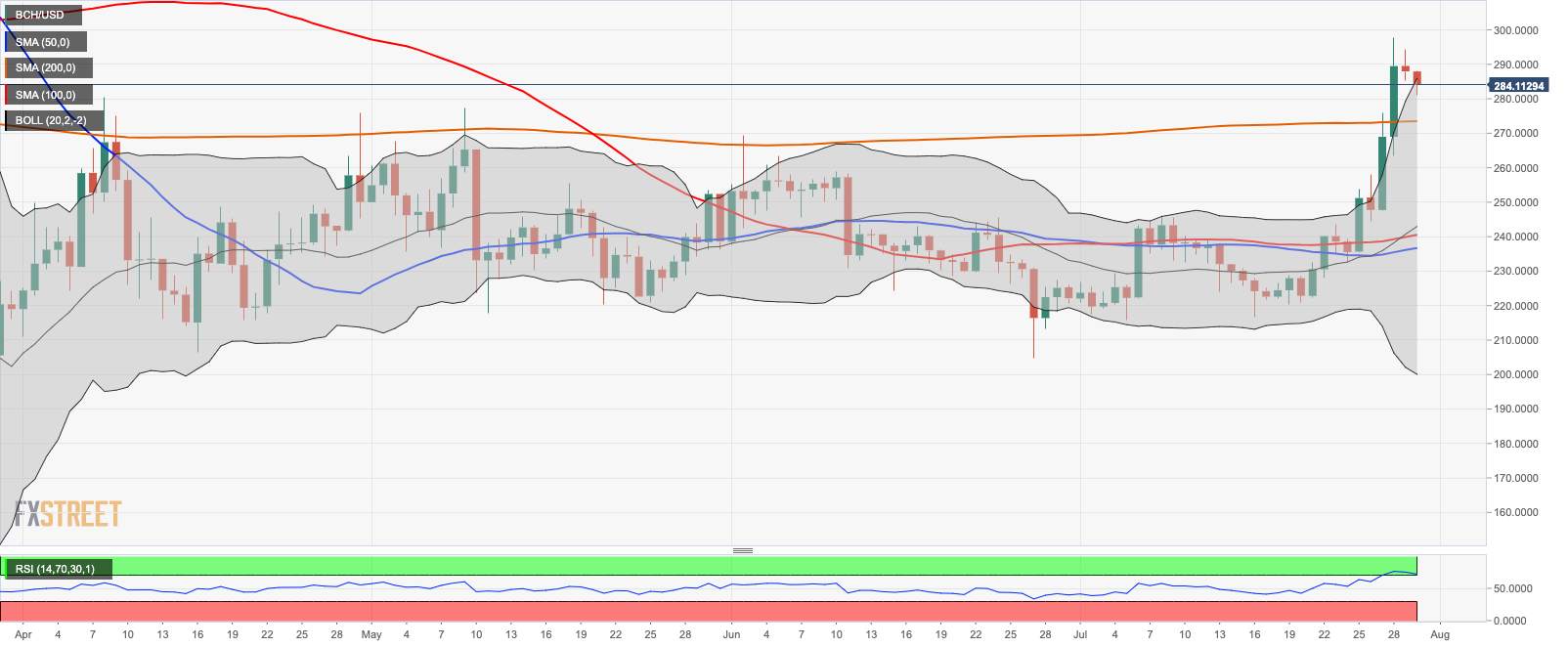Bitcoin Cash Price Analysis: BCH/USD struggles to stop the sell-off, regains ground from intraday low