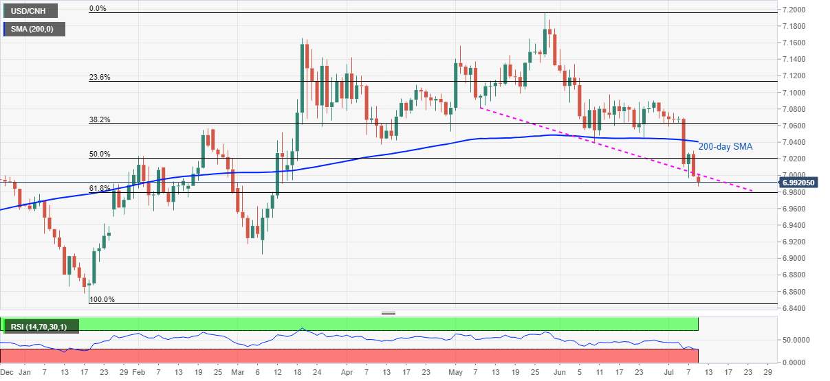 USD/CNH Price Analysis: Refreshes four-month low on mixed China CPI/PPI