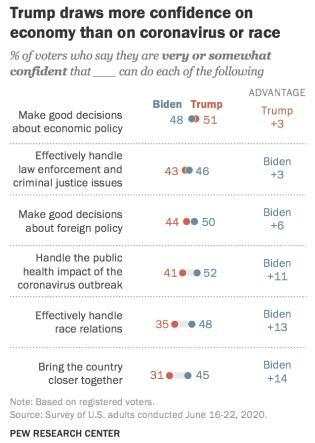 拜登在民调中领先特朗普！近九成受访者对美国现状不满