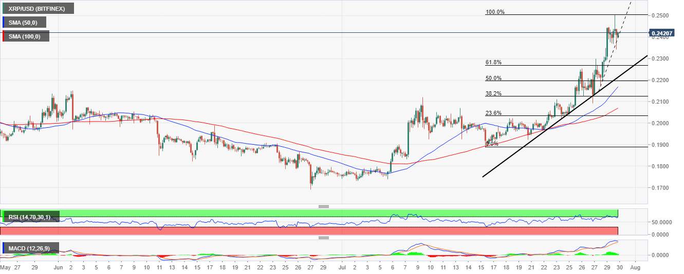 Ripple Price Prediction: XRP/USD blasting to $0.25 after bouncing off $0.24 support