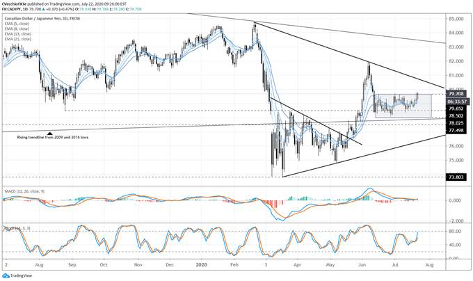 Canadian Dollar Forecast: Loonie Set to Soar? - Key Levels for CAD/JPY & USD/CAD