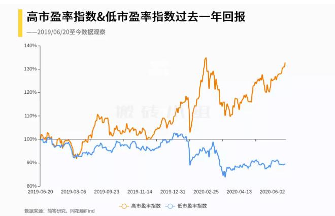 3100点燃爆大金融!市场风格转向低估值?踏空了怎么布局?下一个对标茅台的是谁?