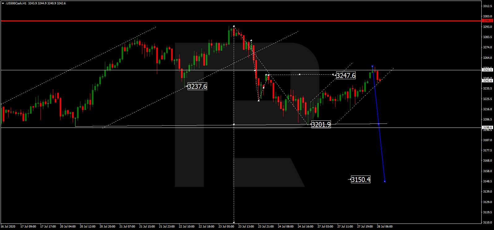 Forex technical analysis and forecast: Majors, equities and commodities