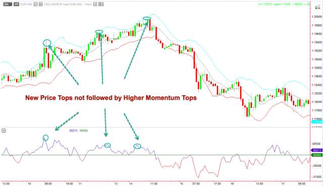 Cách kiếm lợi nhuận với chỉ báo Momentum (Động lượng)