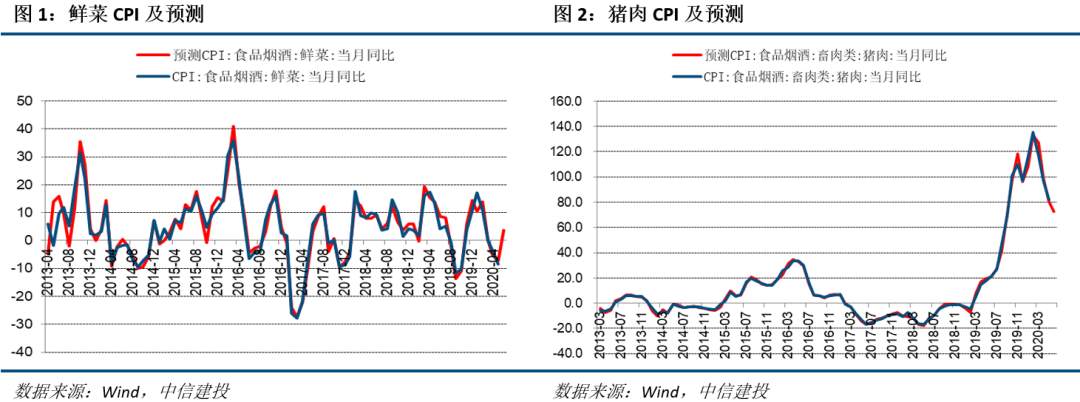 猪价和菜价携手跳涨 6月中国CPI料暂缓下行