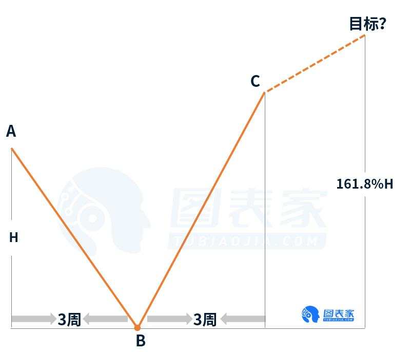 技术图表：V型反转信号暗示黄金或看涨至1825