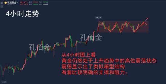 孔佰金：黄金区间将破？！目的蓄力上涨！晚间破1817直接多！