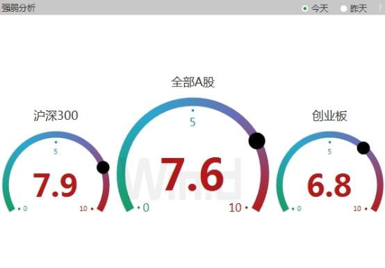 七月流火!A股剑指3100点,全球市场一起嗨!