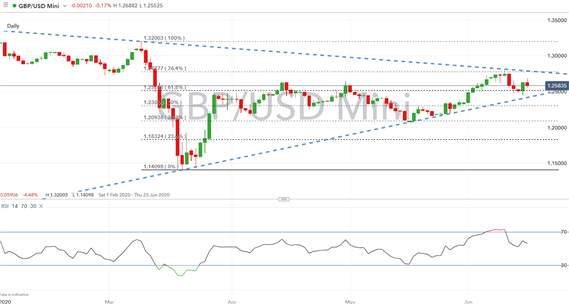 GBP/USD Confirms Q1 Bottom, However, Upside Challenges Remain