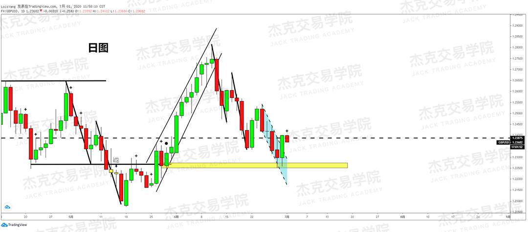 [7月1日策略]黄金/原油/英镑/欧元/美日/澳元/标普/BTC/BCH