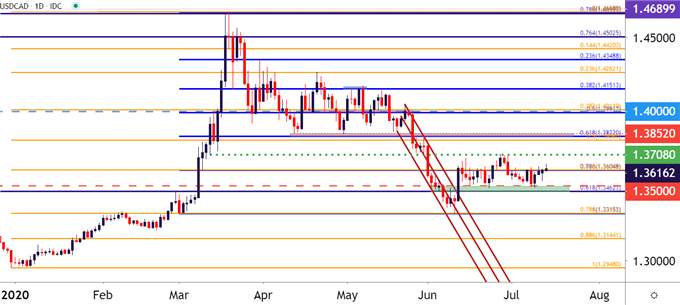 Canadian Dollar Price Analysis: USD/CAD Range Remains for Now
