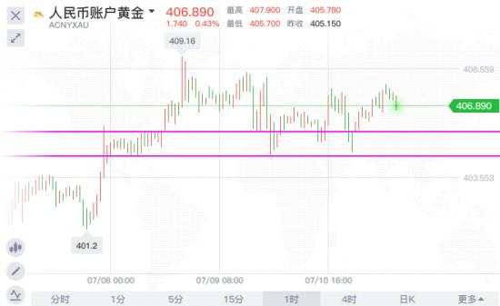 单晨金：7.13纸黄金走势分析预测！新手如何做好纸黄金交易？