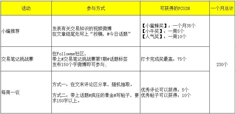 那些带Fcoin的活动，你参加了吗？