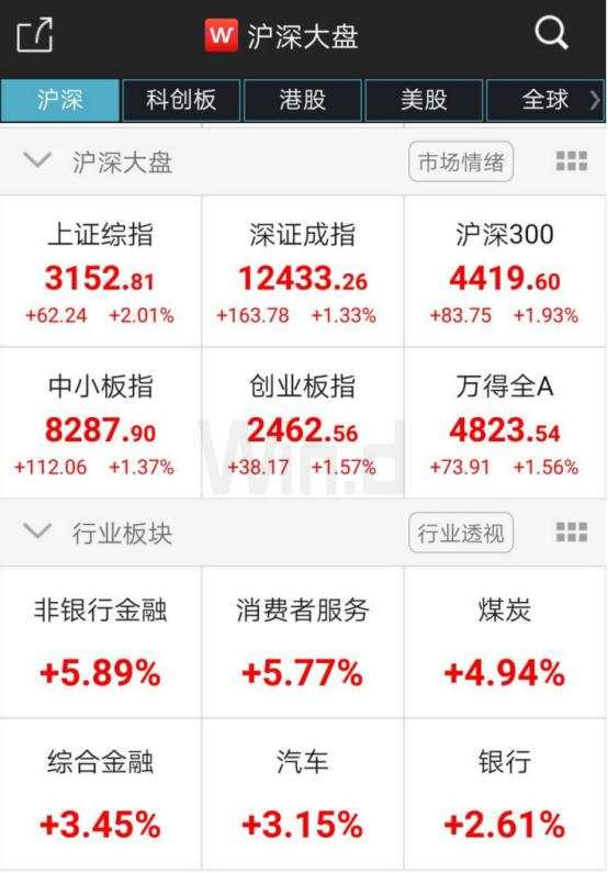 你好，3100点！涨涨涨过后，下周还将迎来三大重磅