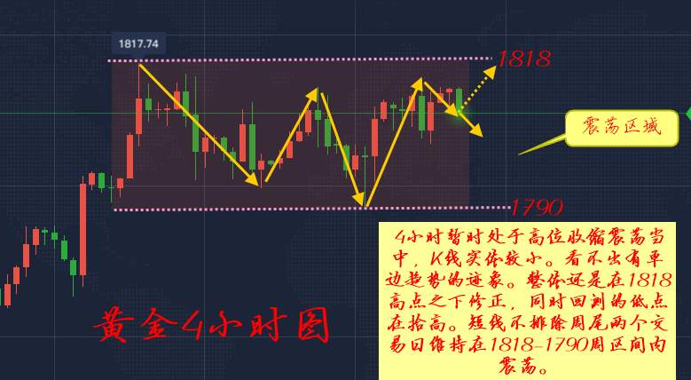 李瑜菲：黄金高位震荡何时休，谨慎追涨追跌，能有新突破吗？日内策略布局