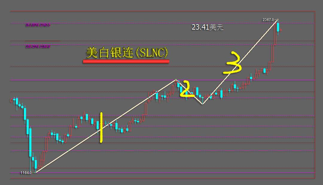 7.24早茶：黄金准备冲刺历史新高，月线圆弧底即将走完