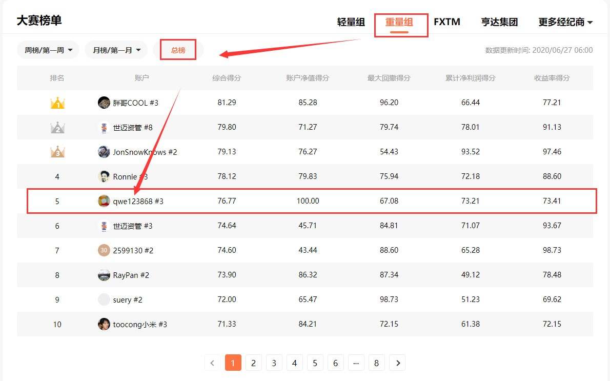 3月鏖戰，交易无畏！恭贺PRCBroker旗下交易员荣获《我是交易员》全球职业联赛S6赛季总榜冠军