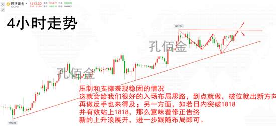 孔佰金：黄金走势即将变盘！不破1818继续空稳拿利润！